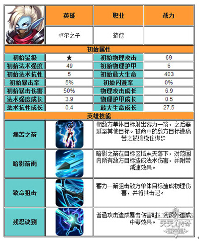 天天传奇游侠英雄哪个好 怎么选择游侠英雄