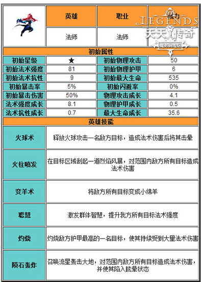 天天传奇平衡法阵最强阵容搭配推荐