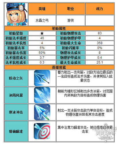 天天传奇游侠英雄哪个好 怎么选择游侠英雄